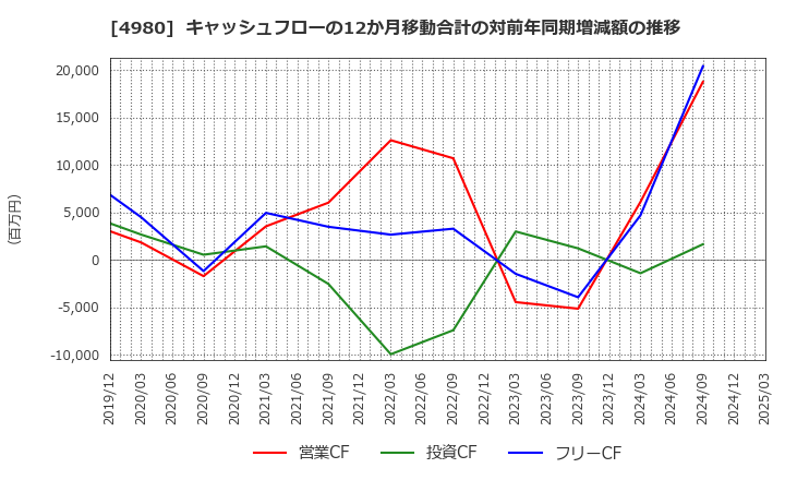 4980 デクセリアルズ(株): キャッシュフローの12か月移動合計の対前年同期増減額の推移