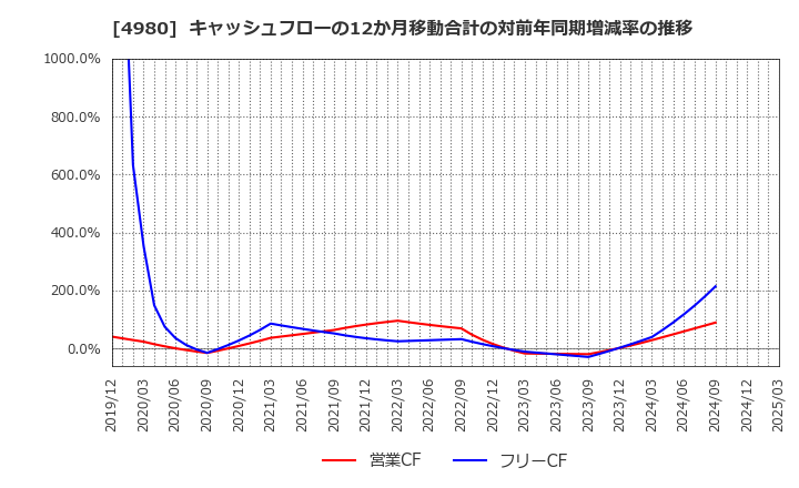 4980 デクセリアルズ(株): キャッシュフローの12か月移動合計の対前年同期増減率の推移