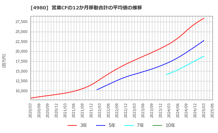 4980 デクセリアルズ(株): 営業CFの12か月移動合計の平均値の推移