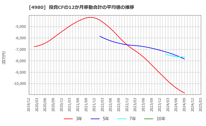 4980 デクセリアルズ(株): 投資CFの12か月移動合計の平均値の推移