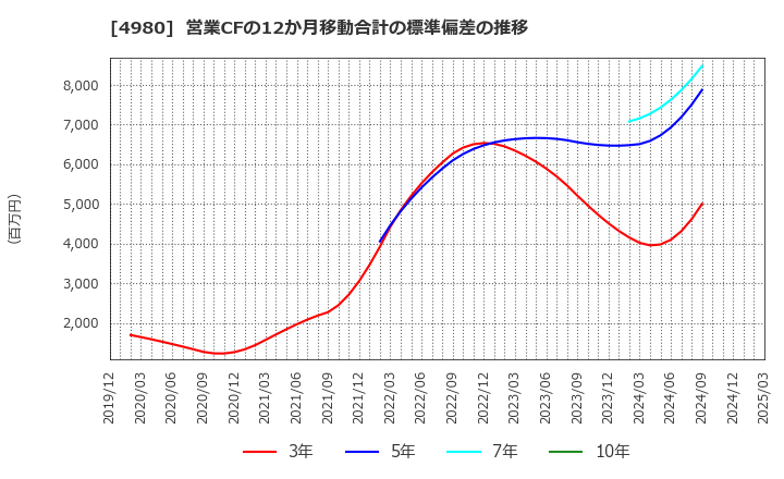 4980 デクセリアルズ(株): 営業CFの12か月移動合計の標準偏差の推移