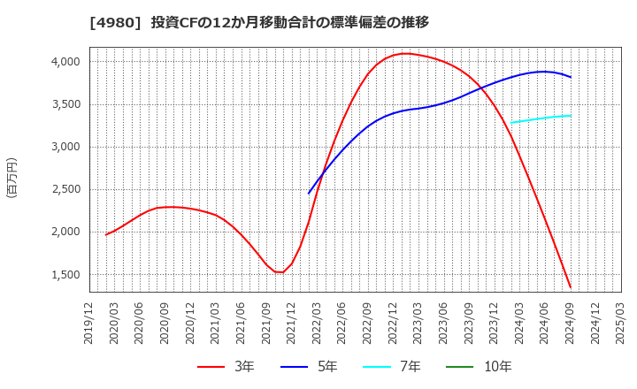 4980 デクセリアルズ(株): 投資CFの12か月移動合計の標準偏差の推移