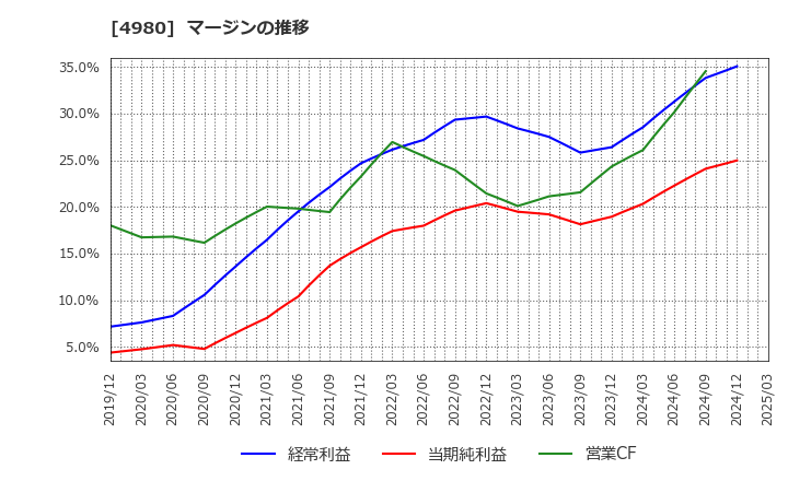 4980 デクセリアルズ(株): マージンの推移