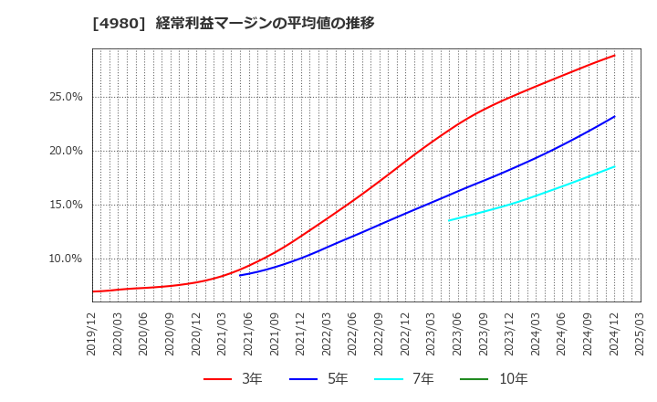 4980 デクセリアルズ(株): 経常利益マージンの平均値の推移