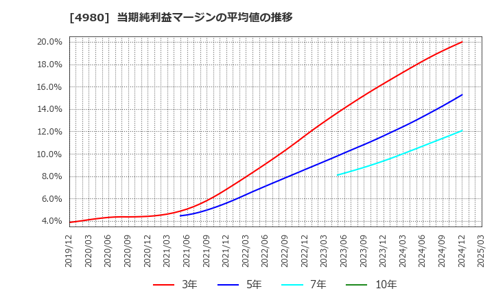4980 デクセリアルズ(株): 当期純利益マージンの平均値の推移