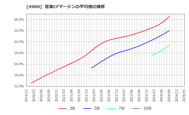 4980 デクセリアルズ(株): 営業CFマージンの平均値の推移