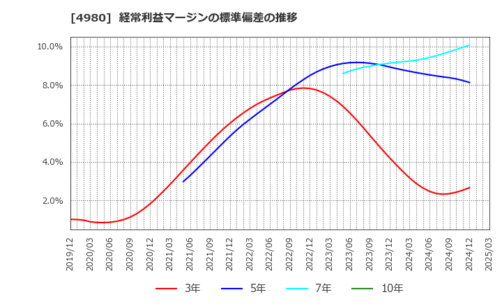 4980 デクセリアルズ(株): 経常利益マージンの標準偏差の推移