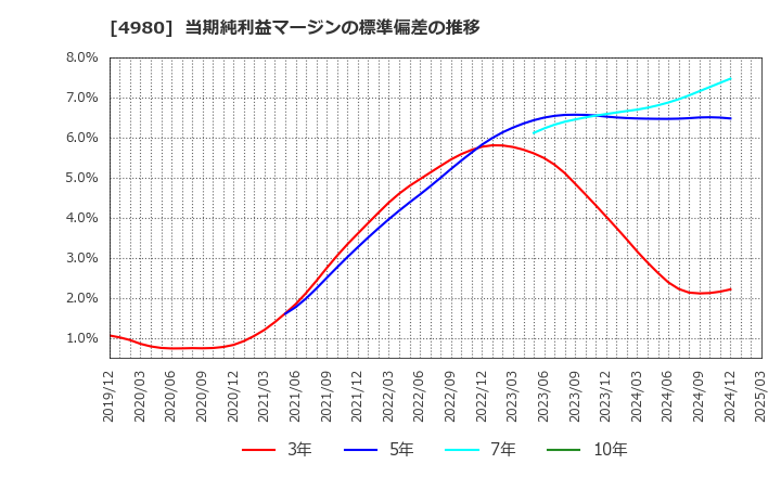 4980 デクセリアルズ(株): 当期純利益マージンの標準偏差の推移