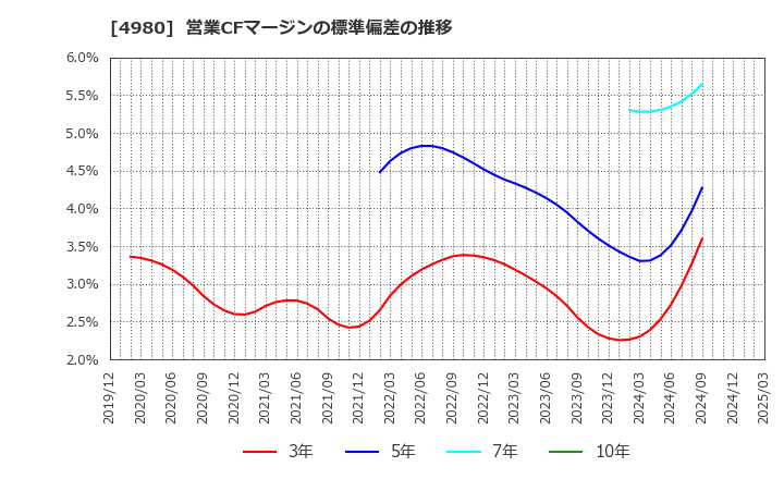 4980 デクセリアルズ(株): 営業CFマージンの標準偏差の推移