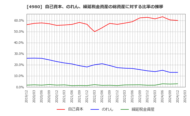 4980 デクセリアルズ(株): 自己資本、のれん、繰延税金資産の総資産に対する比率の推移