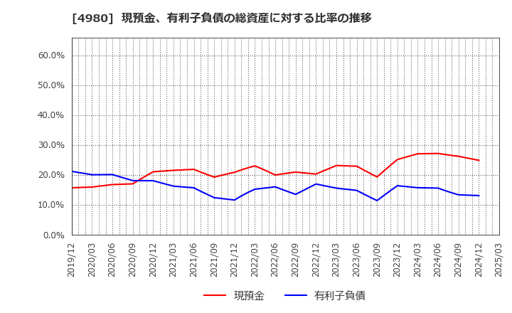 4980 デクセリアルズ(株): 現預金、有利子負債の総資産に対する比率の推移