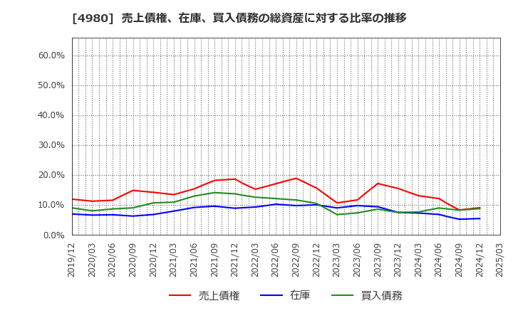 4980 デクセリアルズ(株): 売上債権、在庫、買入債務の総資産に対する比率の推移