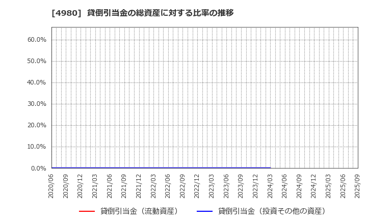 4980 デクセリアルズ(株): 貸倒引当金の総資産に対する比率の推移