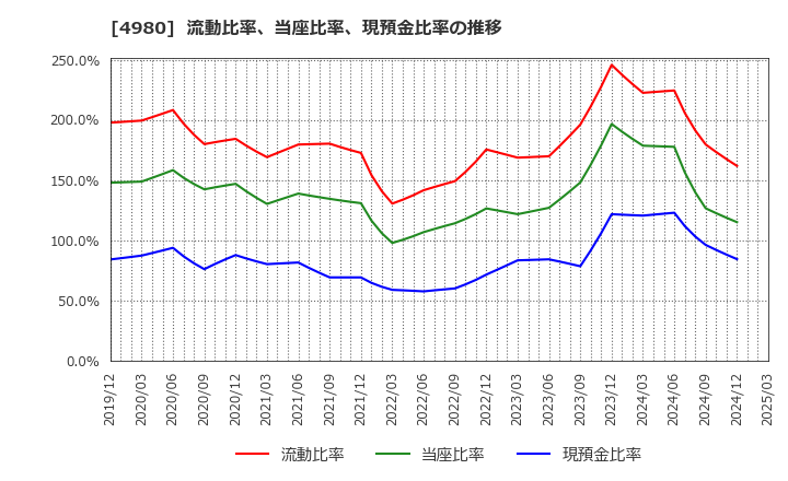 4980 デクセリアルズ(株): 流動比率、当座比率、現預金比率の推移