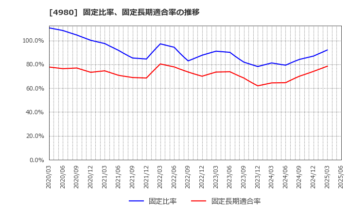 4980 デクセリアルズ(株): 固定比率、固定長期適合率の推移