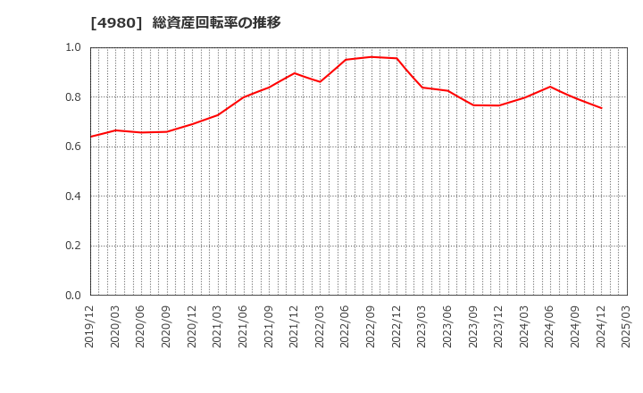 4980 デクセリアルズ(株): 総資産回転率の推移