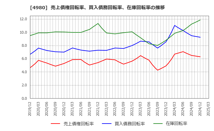 4980 デクセリアルズ(株): 売上債権回転率、買入債務回転率、在庫回転率の推移