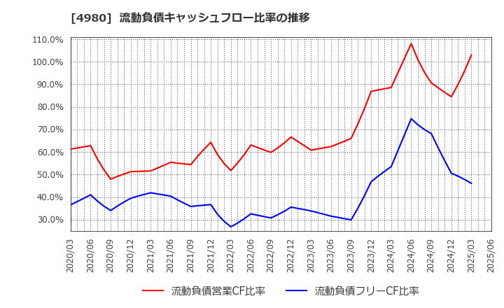 4980 デクセリアルズ(株): 流動負債キャッシュフロー比率の推移
