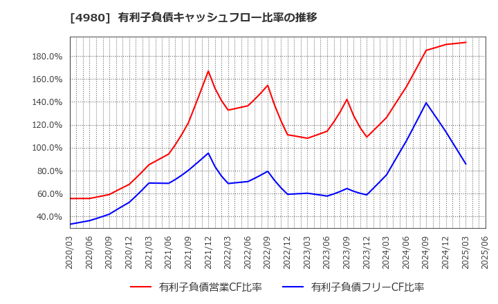 4980 デクセリアルズ(株): 有利子負債キャッシュフロー比率の推移