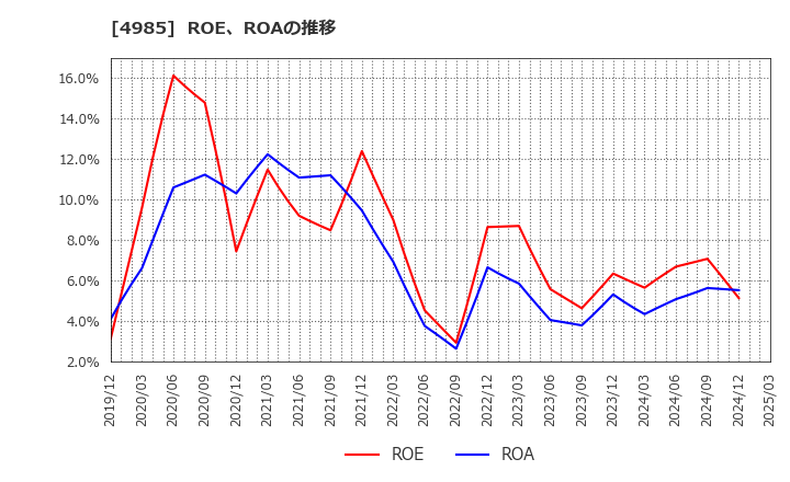 4985 アース製薬(株): ROE、ROAの推移