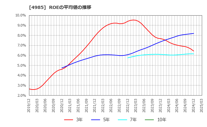 4985 アース製薬(株): ROEの平均値の推移