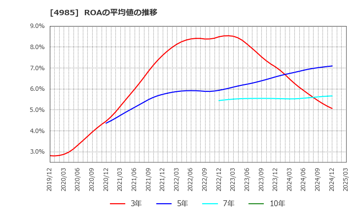 4985 アース製薬(株): ROAの平均値の推移