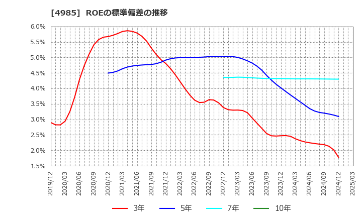4985 アース製薬(株): ROEの標準偏差の推移