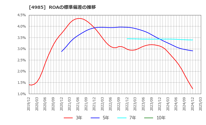 4985 アース製薬(株): ROAの標準偏差の推移
