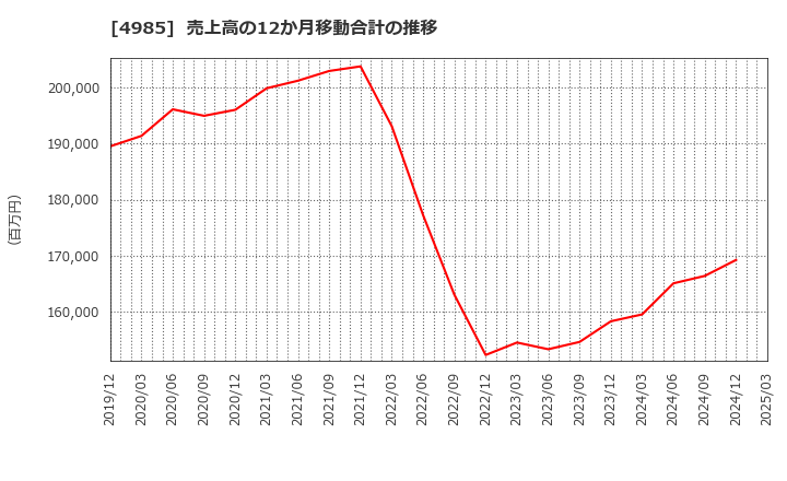 4985 アース製薬(株): 売上高の12か月移動合計の推移