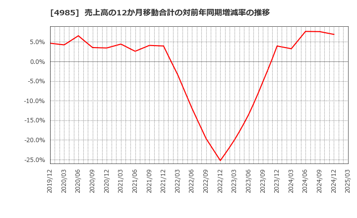4985 アース製薬(株): 売上高の12か月移動合計の対前年同期増減率の推移