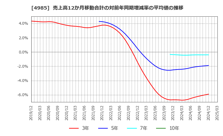 4985 アース製薬(株): 売上高12か月移動合計の対前年同期増減率の平均値の推移