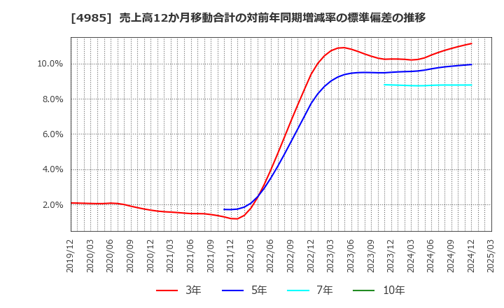 4985 アース製薬(株): 売上高12か月移動合計の対前年同期増減率の標準偏差の推移