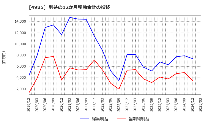 4985 アース製薬(株): 利益の12か月移動合計の推移
