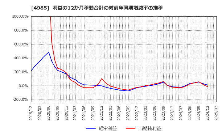 4985 アース製薬(株): 利益の12か月移動合計の対前年同期増減率の推移