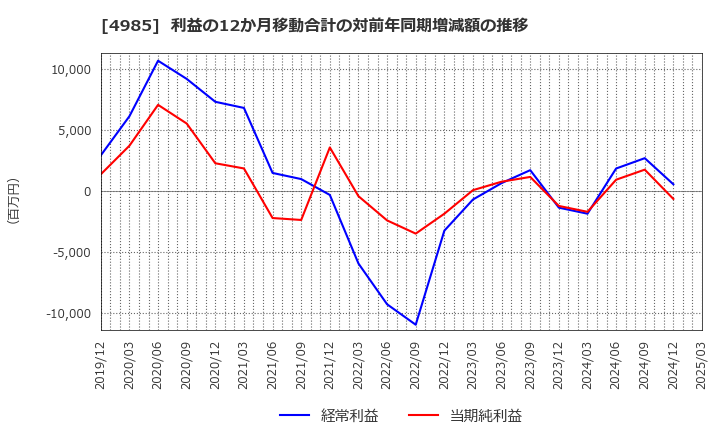 4985 アース製薬(株): 利益の12か月移動合計の対前年同期増減額の推移