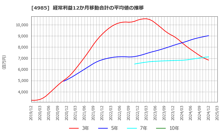 4985 アース製薬(株): 経常利益12か月移動合計の平均値の推移
