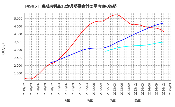 4985 アース製薬(株): 当期純利益12か月移動合計の平均値の推移