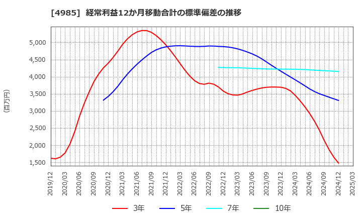 4985 アース製薬(株): 経常利益12か月移動合計の標準偏差の推移