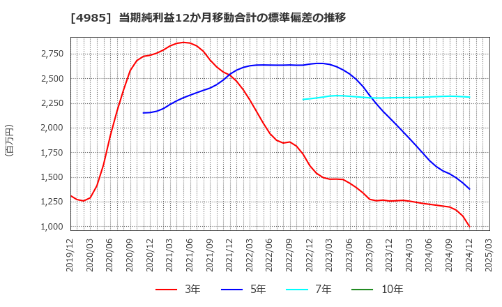 4985 アース製薬(株): 当期純利益12か月移動合計の標準偏差の推移