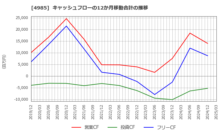 4985 アース製薬(株): キャッシュフローの12か月移動合計の推移