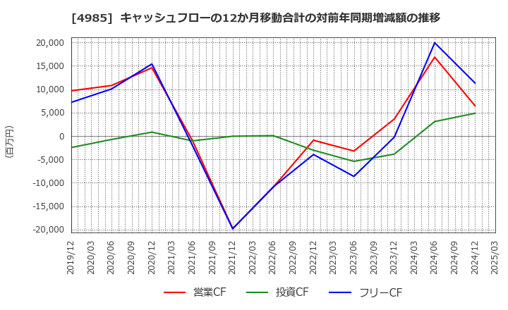 4985 アース製薬(株): キャッシュフローの12か月移動合計の対前年同期増減額の推移