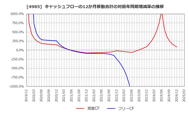 4985 アース製薬(株): キャッシュフローの12か月移動合計の対前年同期増減率の推移