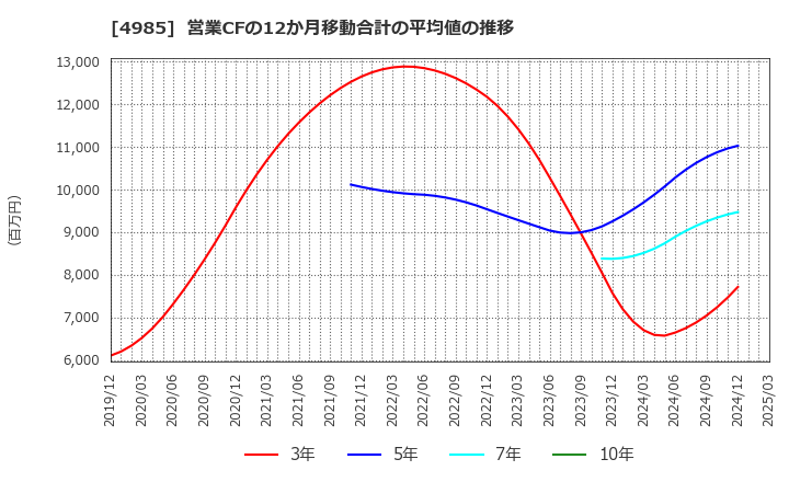 4985 アース製薬(株): 営業CFの12か月移動合計の平均値の推移