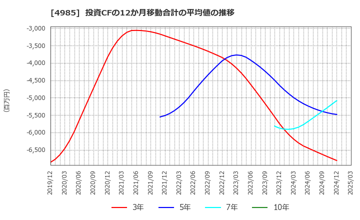 4985 アース製薬(株): 投資CFの12か月移動合計の平均値の推移