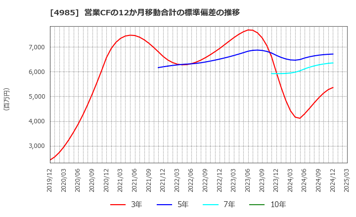 4985 アース製薬(株): 営業CFの12か月移動合計の標準偏差の推移