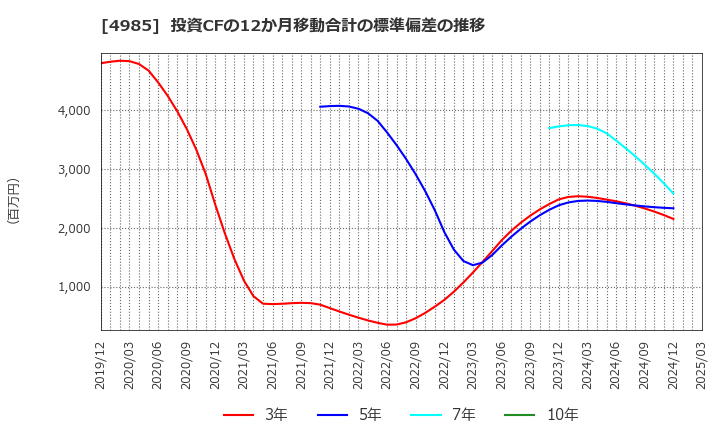 4985 アース製薬(株): 投資CFの12か月移動合計の標準偏差の推移
