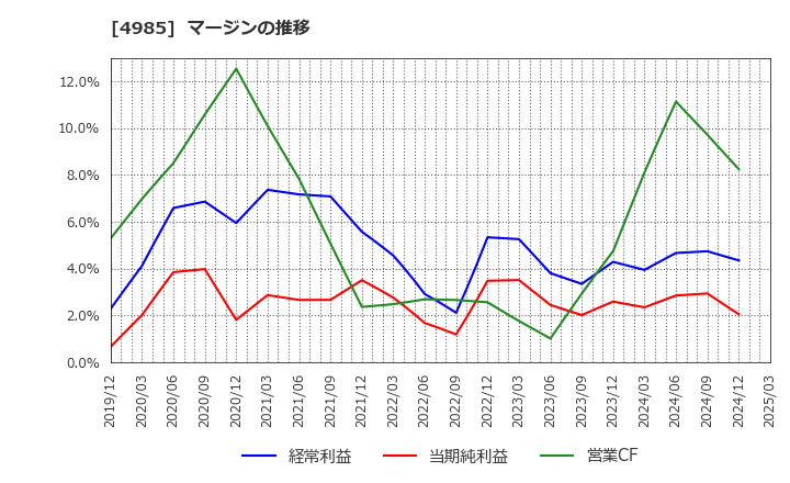 4985 アース製薬(株): マージンの推移