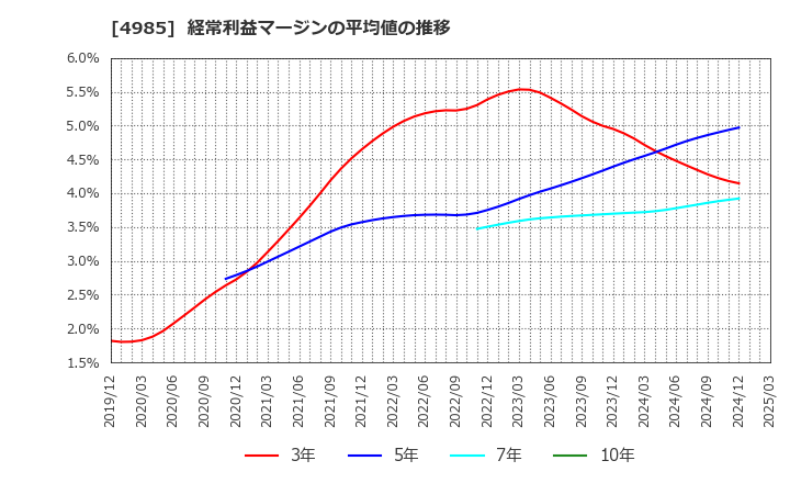 4985 アース製薬(株): 経常利益マージンの平均値の推移
