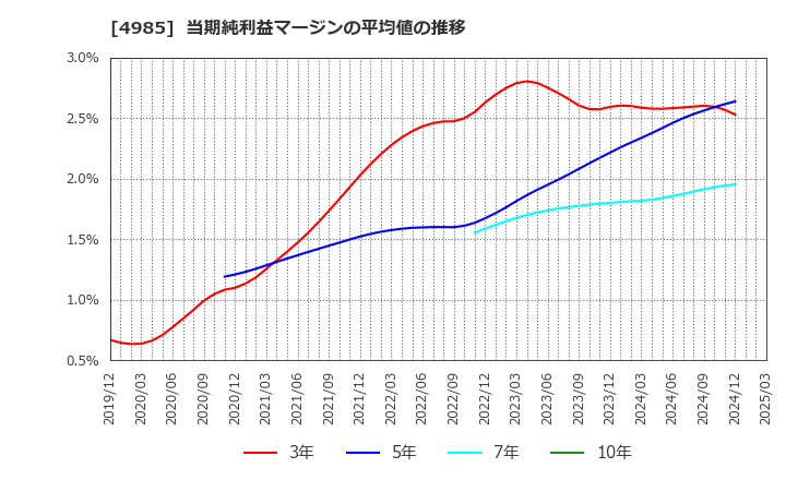 4985 アース製薬(株): 当期純利益マージンの平均値の推移