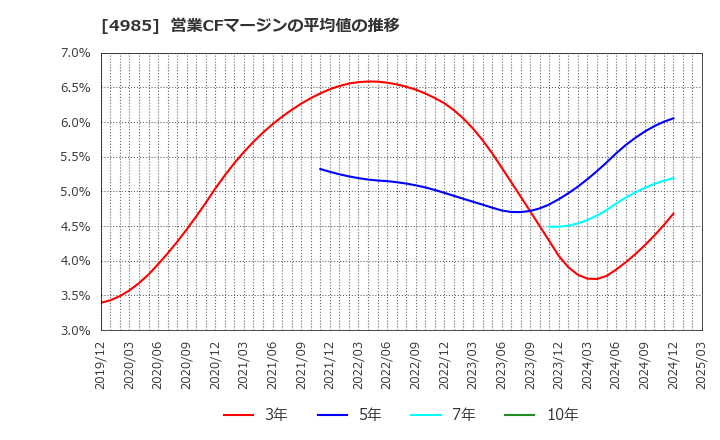 4985 アース製薬(株): 営業CFマージンの平均値の推移